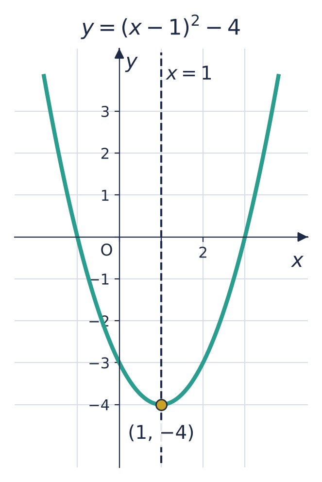 y = (x − 1)² − 4: the same curve, minimum point (1, −4), line of symmetry x = 1.