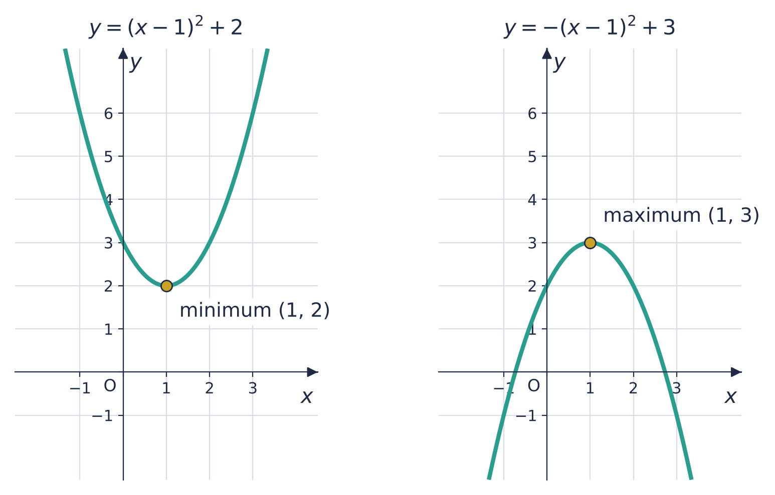 Left: U-shaped curve y = (x − 1)² + 2 with minimum point (1, 2). Right: ∩-shaped curve y = −(x − 1)² + 3 with maximum point (1, 3).