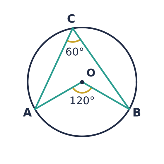 Angle AOB at the centre is 120°, twice angle ACB at the circumference, 60°.