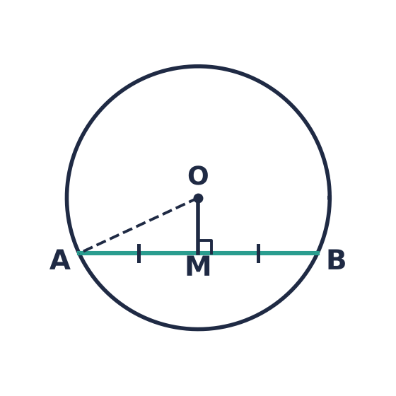 OM perpendicular to chord AB at M, with AM and MB marked equal.