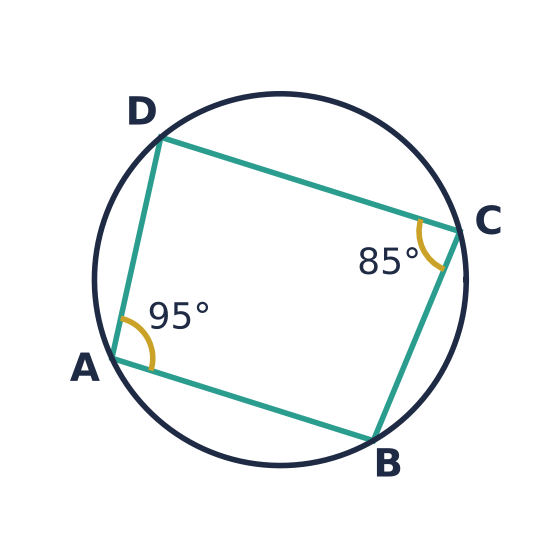Cyclic quadrilateral ABCD with angle A 95° and angle C 85°.
