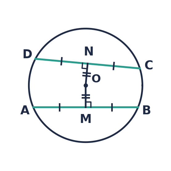 Chords AB and CD of equal length, all four half-chords marked equal; OM and ON are perpendicular to them, marked equal.