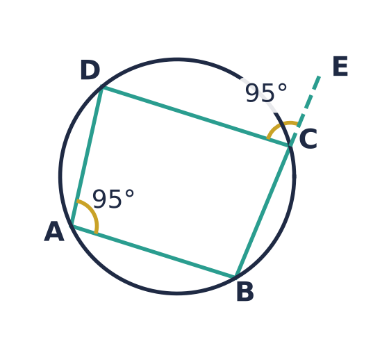 BC produced to E; angle DCE is 95°, equal to angle DAB, 95°.