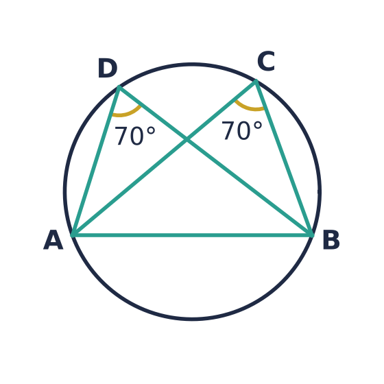 Angles ACB and ADB stand on the same arc AB and are both 70°.