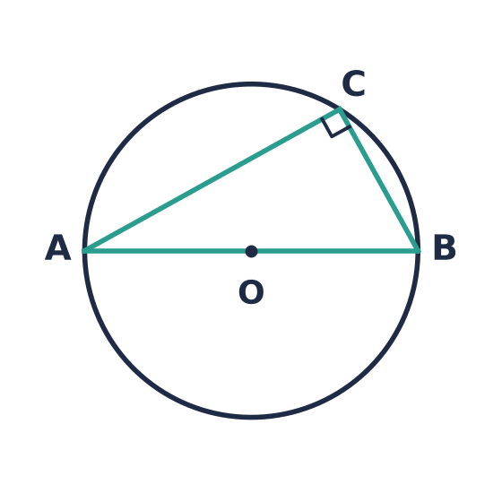 AB is a diameter; angle ACB at C is a right angle.
