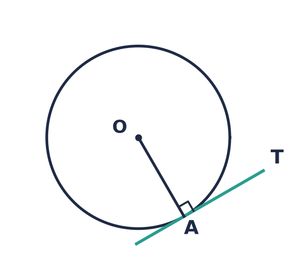 Tangent AT at A, with a right angle between radius OA and the tangent.