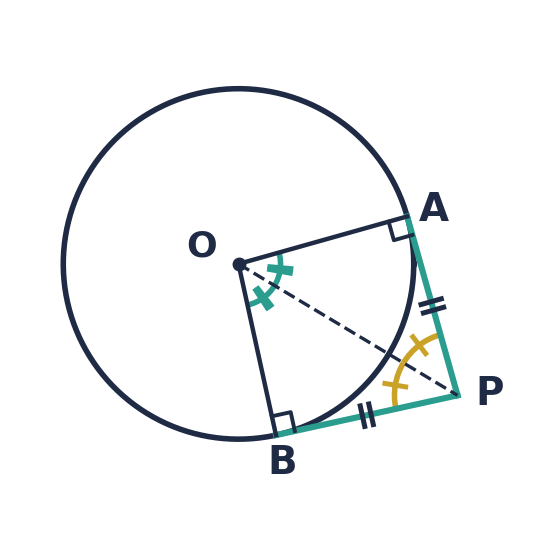 Tangents PA and PB from P, marked equal, each at right angles to its radius; OP cuts the angle at P into two equal halves and the angle at O into two equal halves.