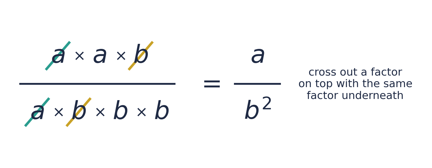 a × a × b over a × b × b × b: one a is crossed out on top and underneath, and one b on top and underneath, leaving a over b squared.