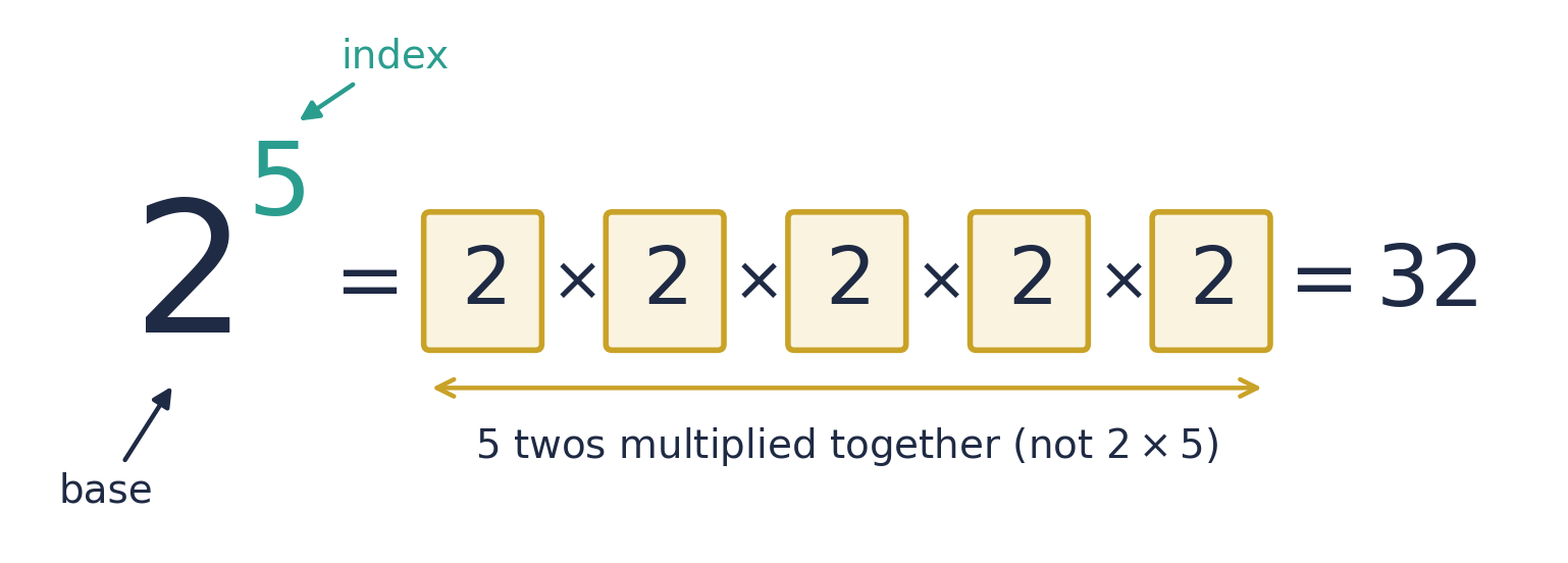 2 to the power 5: the base 2 and the index 5. It means five 2s multiplied together, 2 × 2 × 2 × 2 × 2, which is 32.