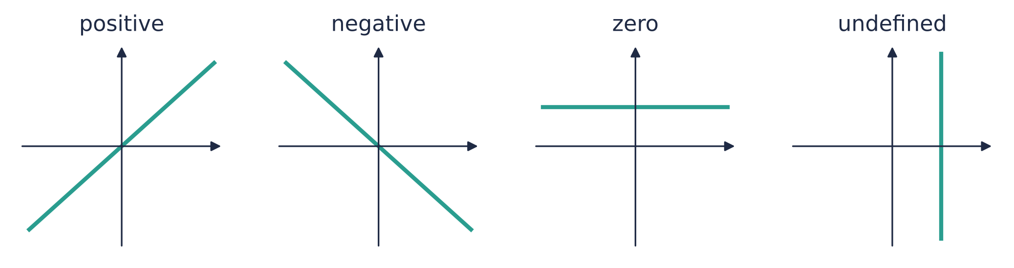 Four lines: rising to the right has a positive gradient, falling a negative gradient, horizontal a zero gradient, vertical an undefined gradient.