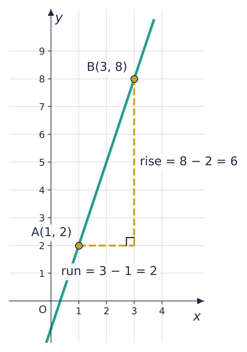 Line through A(1, 2) and B(3, 8): run 3 − 1 = 2 across, rise 8 − 2 = 6 up, with a right angle where they meet.