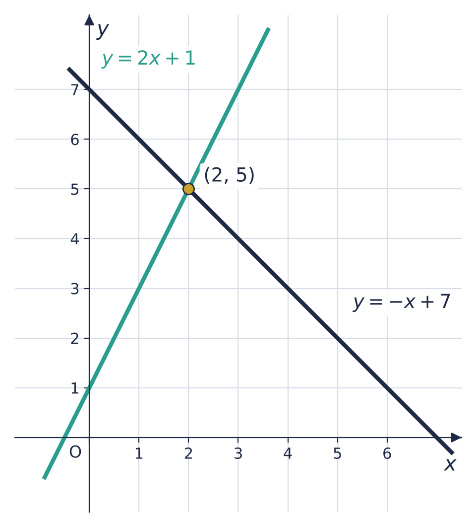 Lines y = 2x + 1 and y = −x + 7 crossing at (2, 5).