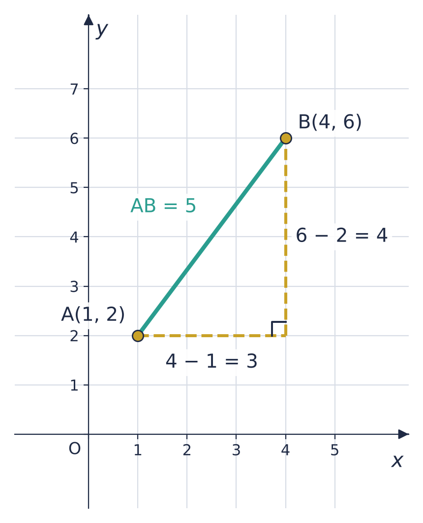 A(1, 2) and B(4, 6): 4 − 1 = 3 across, 6 − 2 = 4 up, right angle at (4, 2), AB = 5.