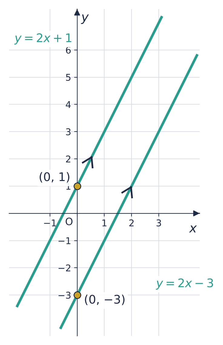 Parallel lines y = 2x + 1 and y = 2x − 3, marked with arrows, crossing the y-axis at (0, 1) and (0, −3).
