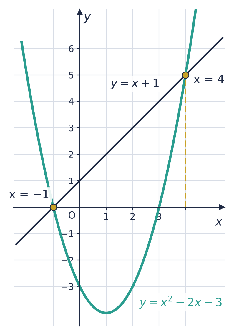 Curve y = x² − 2x − 3 and line y = x + 1 meeting where x = −1 and x = 4.