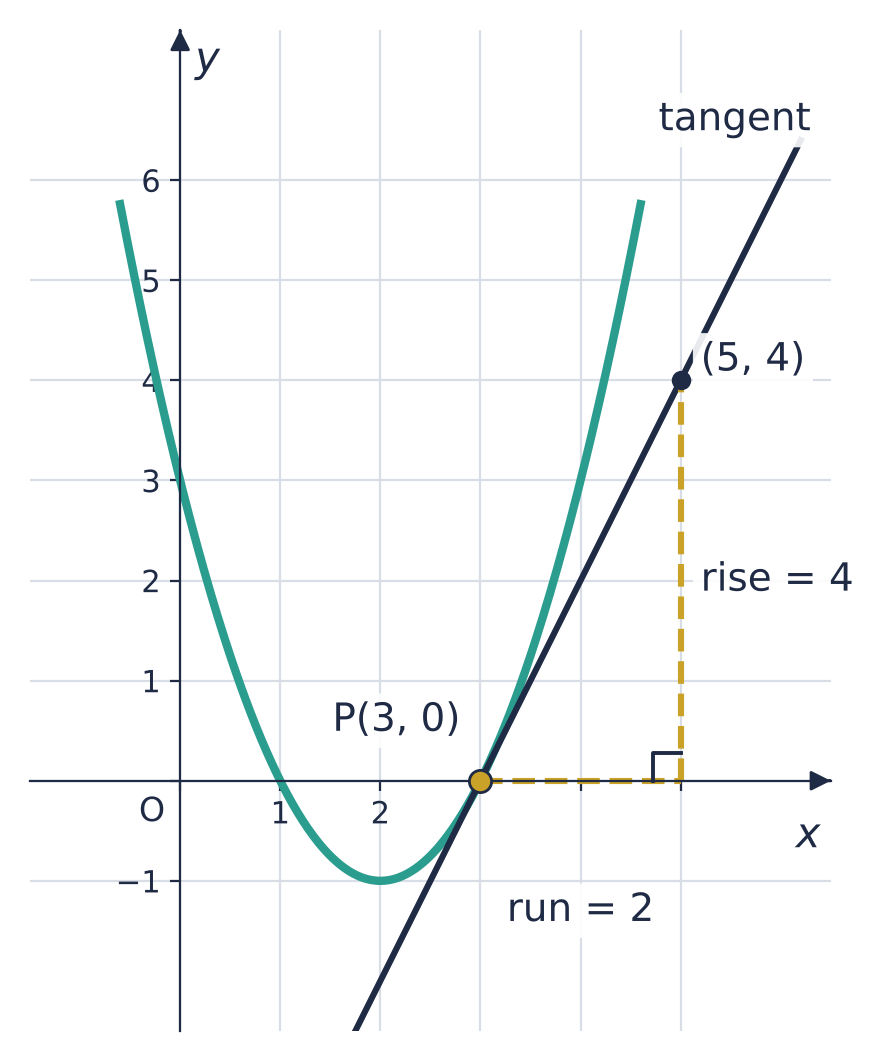 Curve y = x² − 4x + 3 with the tangent at P(3, 0); the tangent also passes through (5, 4); run 2, rise 4.