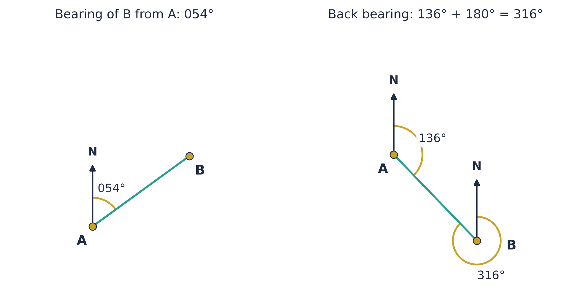 Left: a North arrow at A; the bearing of B from A is the clockwise angle from North to AB, 054°. Right: the bearing of B from A is 136°; at B, the clockwise angle from North to BA is 316°.