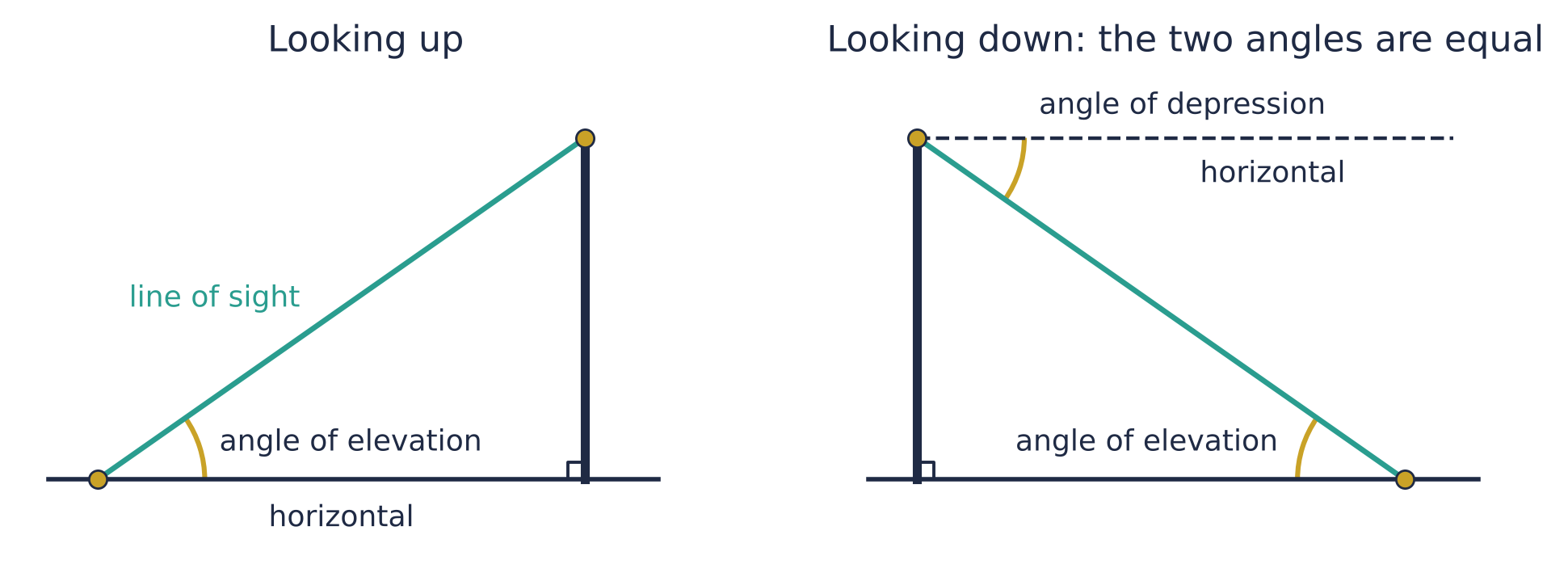 Left: looking up from the ground, the angle of elevation is between the horizontal and the line of sight. Right: looking down from the top of a cliff, the angle of depression is between the horizontal and the line of sight; it equals the angle of elevation from the boat.