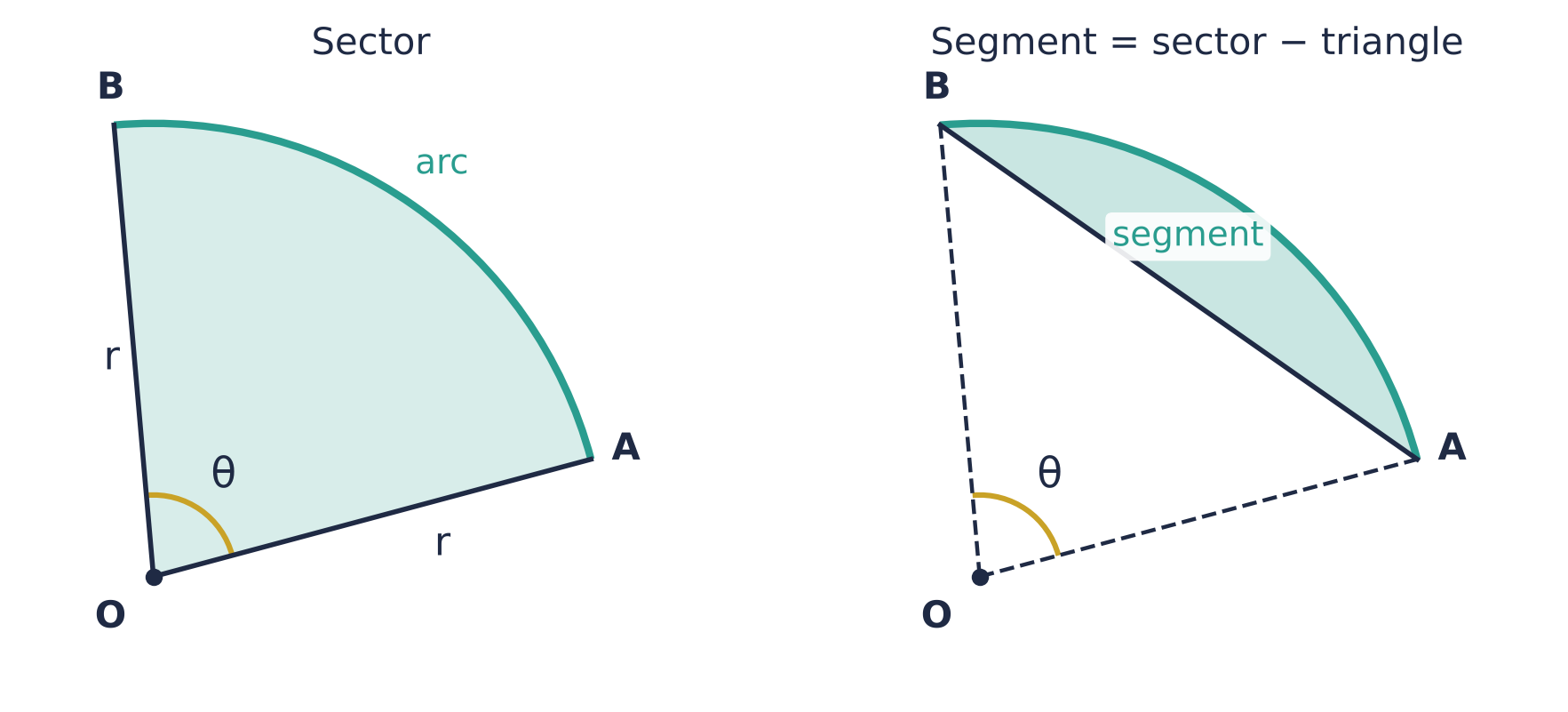 Left: a sector with centre O, radii r, angle θ at the centre and the arc AB. Right: the segment between the chord AB and the arc, which is the sector minus triangle OAB.