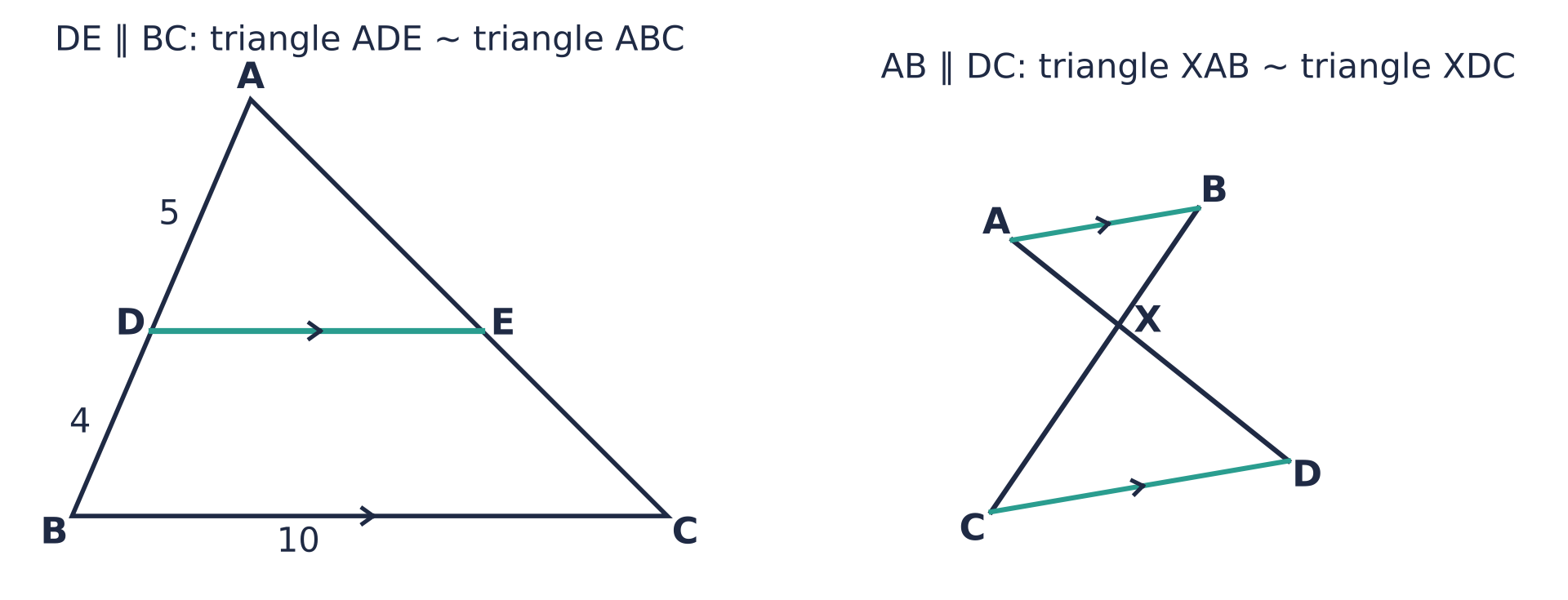 Left: triangle ABC with D on AB and E on AC, DE parallel to BC; AD = 5, DB = 4, BC = 10. Right: lines AD and BC cross at X with AB parallel to DC.