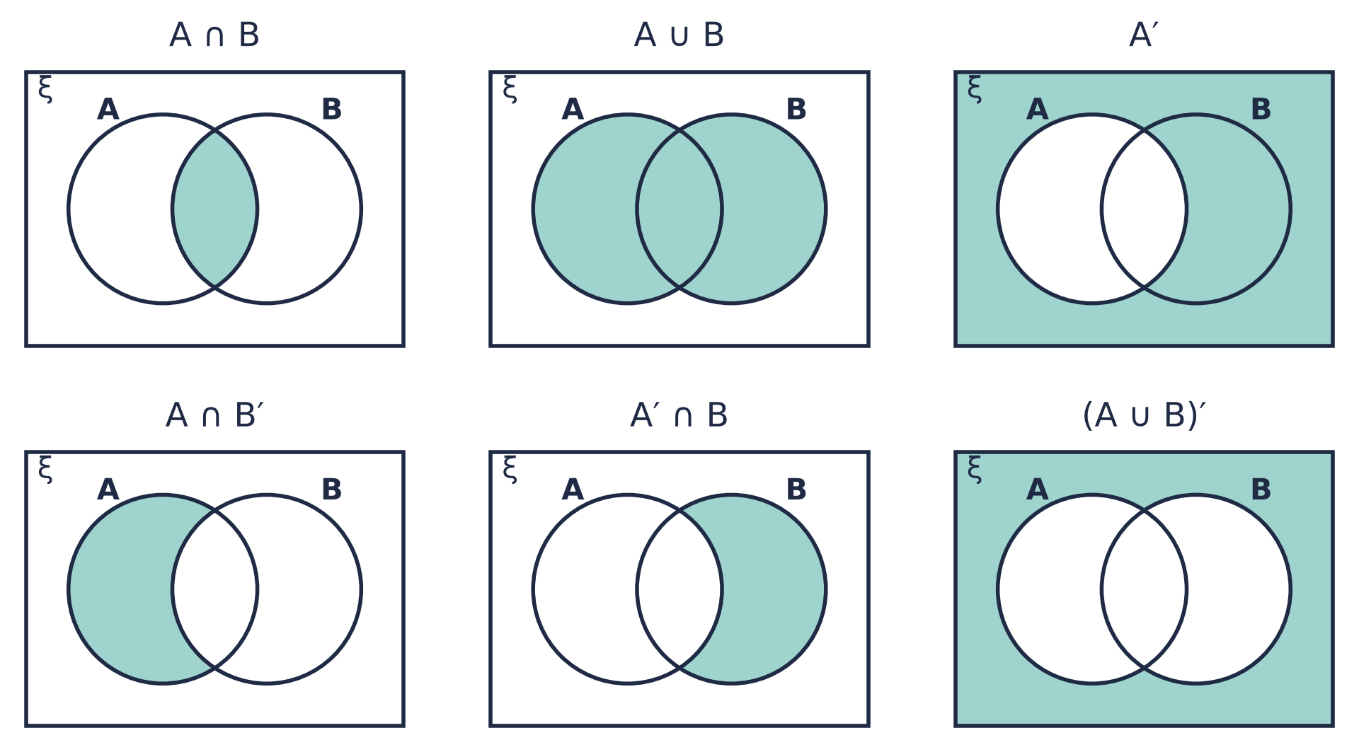 Six Venn diagrams with the region shaded: A ∩ B is the overlap; A ∪ B is both circles; A′ is everything outside A; A ∩ B′ is A without the overlap; A′ ∩ B is B without the overlap; (A ∪ B)′ is outside both circles.