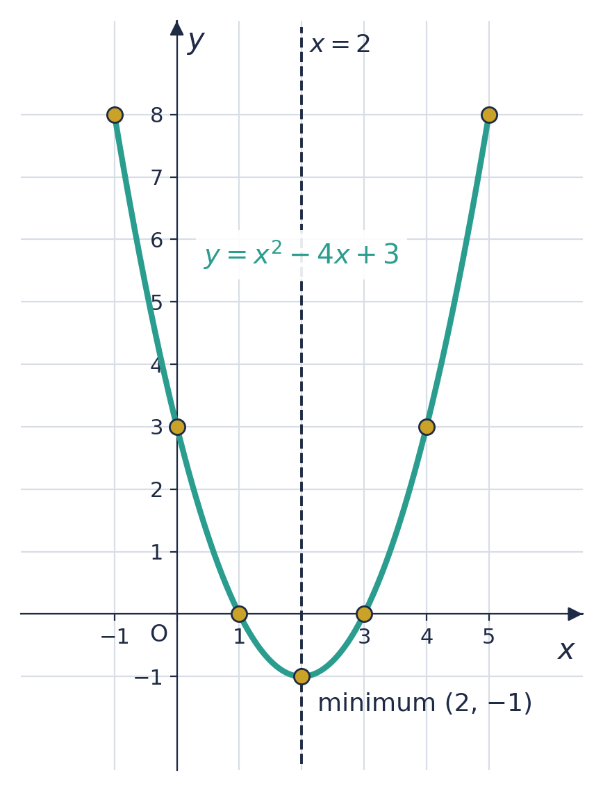 The points from the table, (−1, 8), (0, 3), (1, 0), (2, −1), (3, 0), (4, 3) and (5, 8), joined by a smooth U-shaped curve with its minimum point (2, −1) on the line of symmetry x = 2.