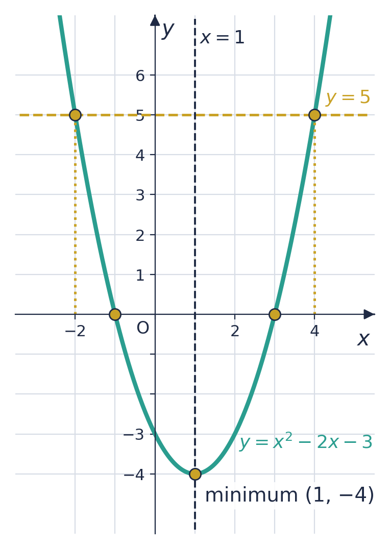 The curve y = x² − 2x − 3. The line y = 5 meets it at x = −2 and x = 4; it crosses the x-axis at x = −1 and x = 3; its minimum point is (1, −4), on the line of symmetry x = 1.