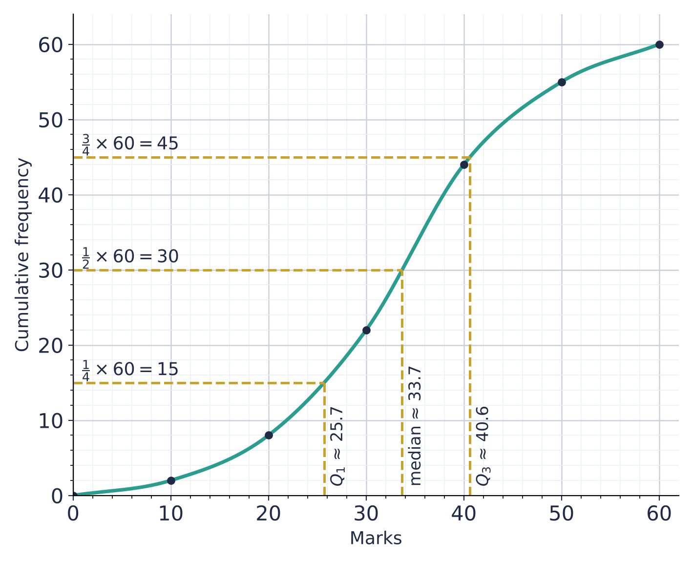 Cumulative frequency curve for 60 students, plotted at the upper end of each class. Reading across from 15, 30 and 45 gives the lower quartile about 25.7, the median about 33.7 and the upper quartile about 40.6.