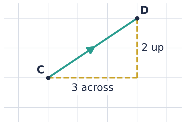 On a grid, CD goes 3 squares across and 2 squares up.