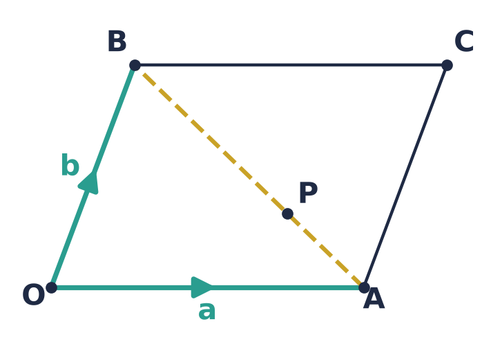 Parallelogram OACB with OA = a and OB = b; the diagonal AB is b − a, and P divides AB in the ratio 1 : 2.