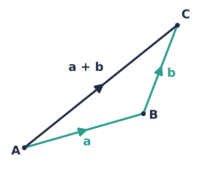 AB is a and BC is b; going straight from A to C is a + b.